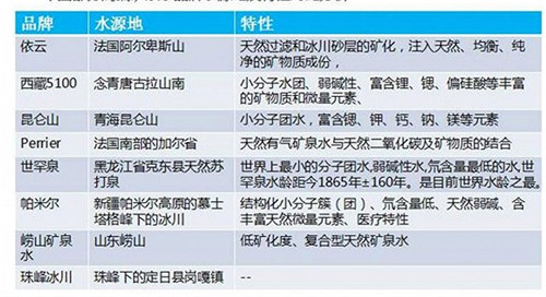 中國市面上部分高端水的水源地和特點。資料來源：中商產(chǎn)業(yè)研究院