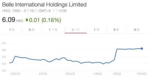 百麗國(guó)際近三個(gè)月以來的股價(jià)變化 百麗國(guó)際近三個(gè)月以來的股價(jià)變化