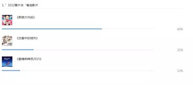 1032愛電影微信公眾平臺(tái)票選截圖 1032愛電影微信公眾平臺(tái)票選截圖
