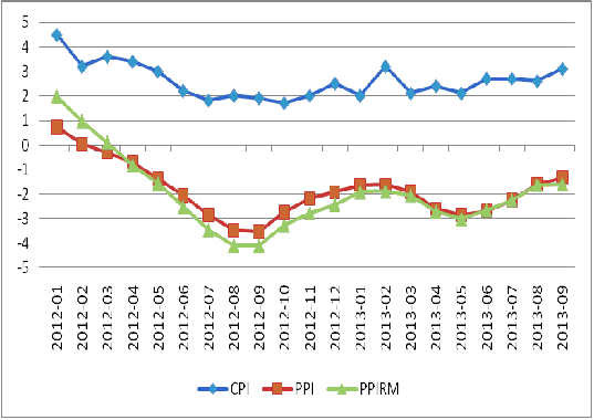 圖3：我國(guó)CPI、PPI及PPIRM走勢(shì)圖 數(shù)據(jù)來(lái)源：國(guó)家統(tǒng)計(jì)局