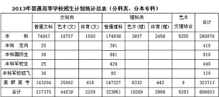 我省每10個考生4個能上本科 七成學(xué)生可上一本 我省每10個考生4個能上本科 七成學(xué)生可上一本
