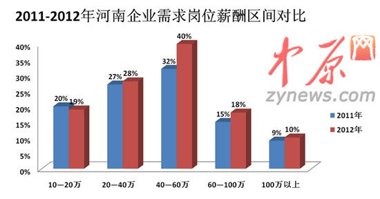 2012年人才白皮書(shū)圖一、2011-2012年河南企業(yè)需求崗位薪酬區(qū)間對(duì)比
