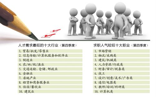 豫第四季度就業(yè)報告 底薪漲二三百崗位降兩成七 豫第四季度就業(yè)報告 底薪漲二三百崗位降兩成七