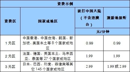 中國移動下調(diào)國際漫游費 最低每分鐘0.99元 中國移動下調(diào)國際漫游費 最低每分鐘0.99元