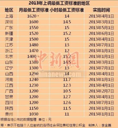2013上調(diào)最低工資標準的地區(qū)。