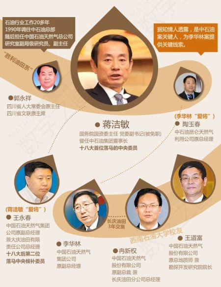 蔣潔敏等關(guān)系圖表。