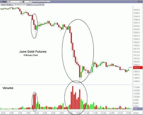 上周五的紐約黃金市場究竟發(fā)生了什么？