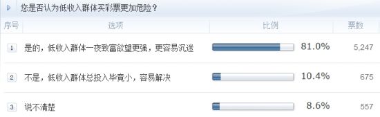 調(diào)查：您是否認為低收入群體買彩票更加危險？
