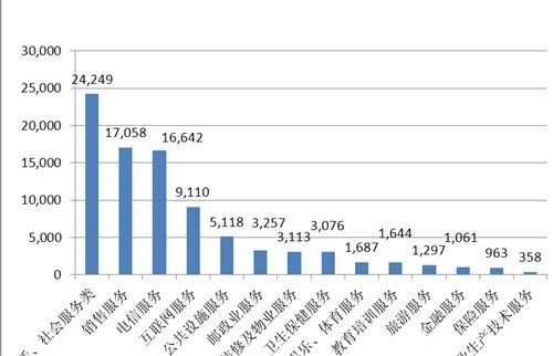 電信服務(wù)投訴量在服務(wù)大類中排名第三。