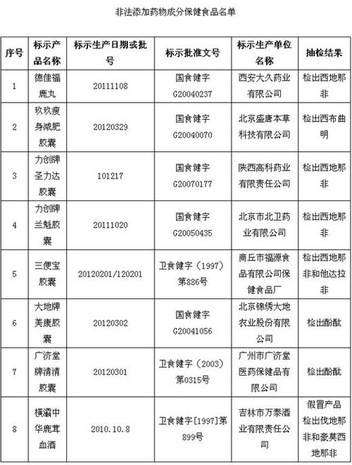 保健品、化妝品含違禁成分被查 或危及壓升、肝功能