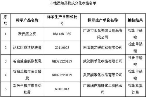 保健品、化妝品含違禁成分被查 或危及壓升、肝功能