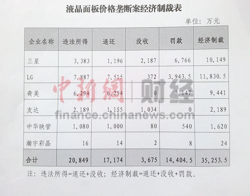 三星等企業(yè)被罰 國內(nèi)彩電企業(yè)每年可省近4億 三星等企業(yè)被罰 國內(nèi)彩電企業(yè)每年可省近4億