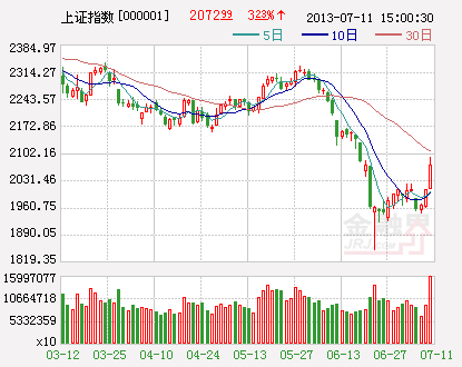滬指(日K) 滬指(日K)