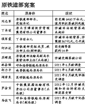 系原鐵道部窩案重要涉案人之一，曾任原鐵道部運(yùn)輸局長(zhǎng)、副總工程師；13起指控中“行賄者”多為民企