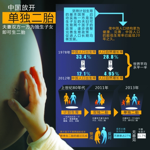 中央決定放開“單獨(dú)生二胎”，一下子將影響1500萬~2000萬人的選擇。