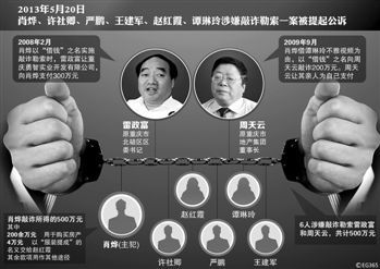 涉及肖燁、趙紅霞等6名嫌疑人敲詐勒索一案，檢察機關(guān)已于5月20日向渝北區(qū)人民法院提起公訴。在起訴意見