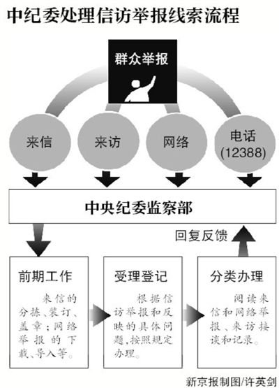 中紀(jì)委被曝有專門機(jī)構(gòu)收集官網(wǎng)外網(wǎng)絡(luò)反腐爆料 中紀(jì)委被曝有專門機(jī)構(gòu)收集官網(wǎng)外網(wǎng)絡(luò)反腐爆料