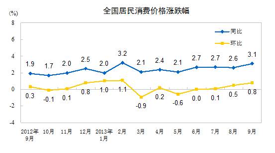 統(tǒng)計局:9月全國居民消費價格總水平同比漲3.1% 統(tǒng)計局:9月全國居民消費價格總水平同比漲3.1%