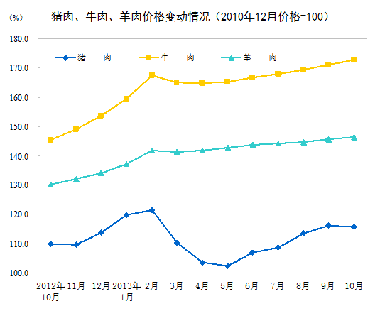 10月份CPI同比上漲3.2% 其中食品價格上漲6.5% 10月份CPI同比上漲3.2% 其中食品價格上漲6.5%