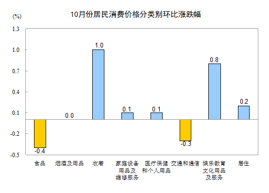 10月份CPI同比上漲3.2% 其中食品價格上漲6.5% 10月份CPI同比上漲3.2% 其中食品價格上漲6.5%