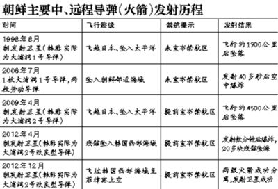 朝導(dǎo)彈“似射非射” 疑施計(jì)迷惑美韓