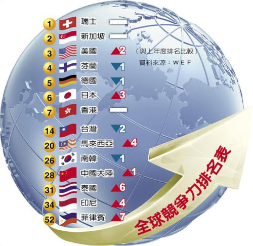 全球競(jìng)爭(zhēng)力評(píng)比排名 全球競(jìng)爭(zhēng)力評(píng)比排名