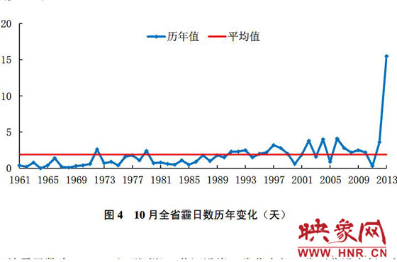 10月份，河南平均霾日天數(shù)為15.5天，較常年同期偏多13.6天