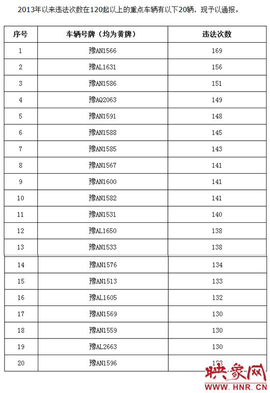 2013年鄭州大中型客貨車違法44萬(wàn)余起 最多違法169次 2013年鄭州大中型客貨車違法44萬(wàn)余起 最多違法169次