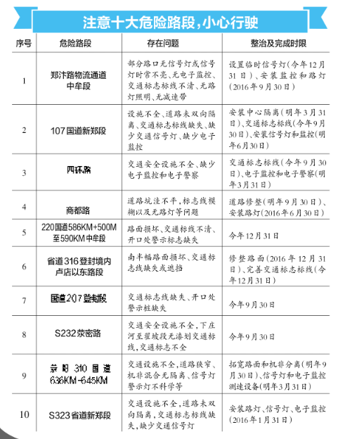 十大危險(xiǎn)路段 十大危險(xiǎn)路段