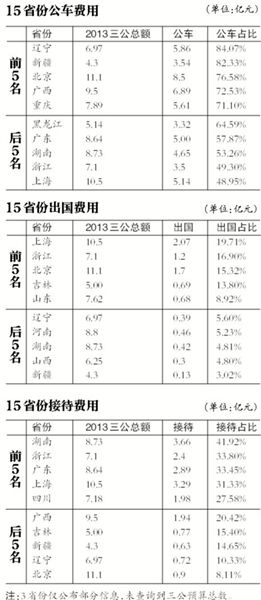 13省份尚未公布今年“三公”預算 13省份尚未公布今年“三公”預算
