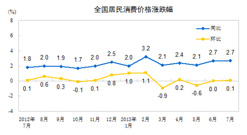 2013年7月全國(guó)居民消費(fèi)價(jià)格總水平同比上漲2.7% 2013年7月全國(guó)居民消費(fèi)價(jià)格總水平同比上漲2.7%