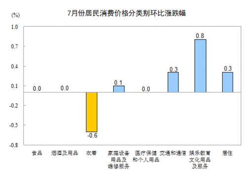 2013年7月全國(guó)居民消費(fèi)價(jià)格總水平同比上漲2.7% 2013年7月全國(guó)居民消費(fèi)價(jià)格總水平同比上漲2.7%