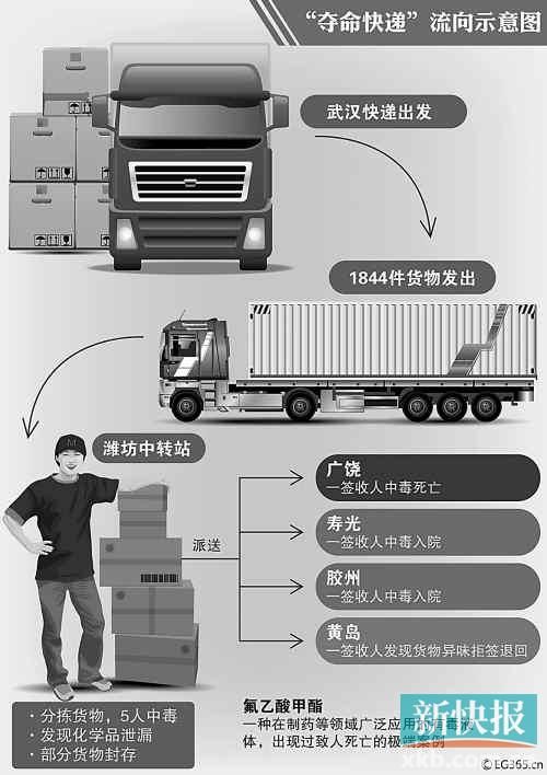 圓通快遞致1死9傷:員工中毒后致命 快遞照常上路 圓通快遞致1死9傷:員工中毒后致命 快遞照常上路