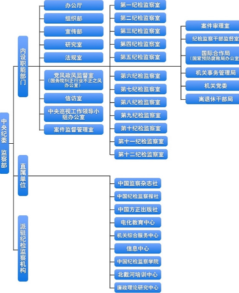 中紀(jì)委監(jiān)察部機關(guān)進行機構(gòu)改革 整合6內(nèi)設(shè)機構(gòu) 中紀(jì)委監(jiān)察部機關(guān)進行機構(gòu)改革 整合6內(nèi)設(shè)機構(gòu)