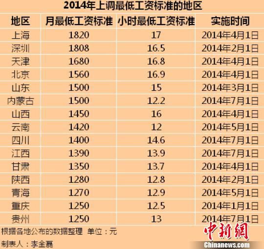 　2014年全國已有15個地區(qū)上調(diào)了最低工資標準。