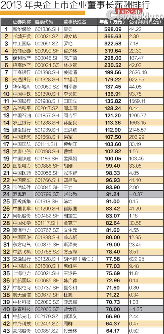 2013年央企上市公司董事長薪酬排行榜。