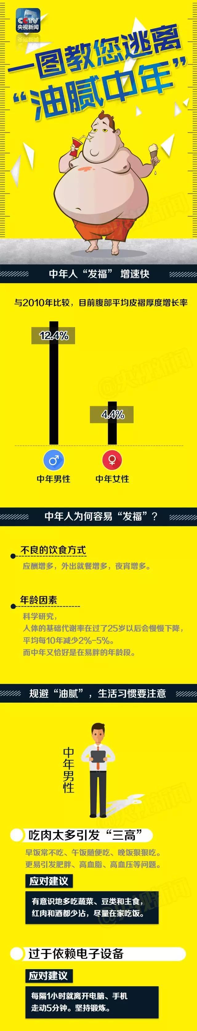 一圖教您逃離“油膩中年”！