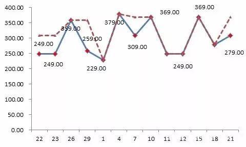 京東平臺某款標稱為“博洋家紡”品牌的床上用品，價格忽高忽低，“雙11”前最低價格為229元，之后曾經(jīng)提價到379元，“雙11”價格調(diào)低為249元，仍然比此前的最低價高出20元。