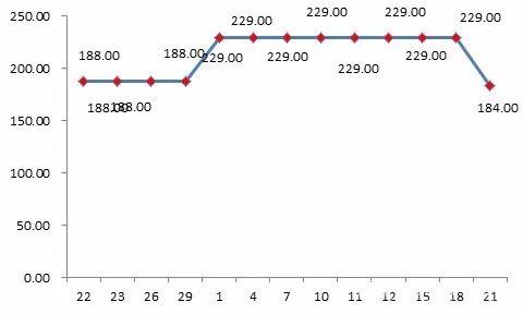 貝貝平臺某款標稱為“美膚寶”品牌化妝品“雙11”前團購價格為188元，“雙11”期間團購價格漲至229元。