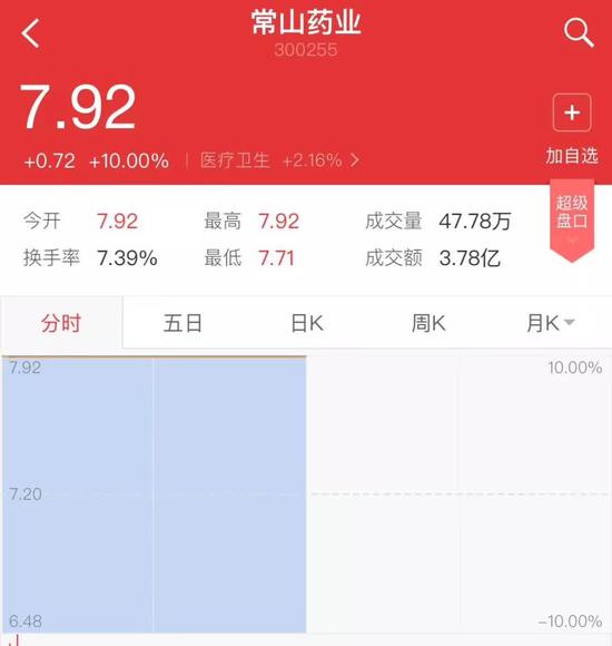 ▲“常山藥業(yè)”散布出“中國男人1.4億那啥”的消息后，股票曾兩度漲停。