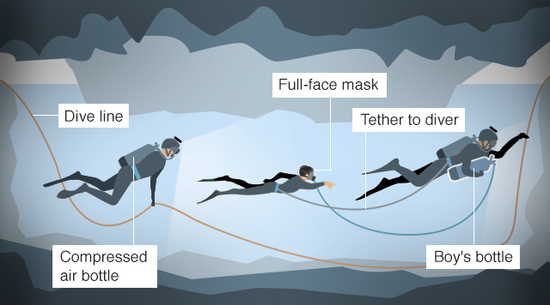 少年在一前一后兩個潛水員護送下離開洞穴。（圖：BBC）