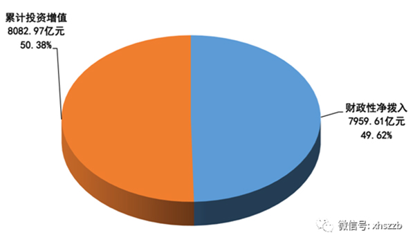 財(cái)政撥入資金情況顯示：2016年，財(cái)政性凈撥入全國社?；鹳Y金和股份700.60億元。其中：中央財(cái)政預(yù)算撥款200億元；國有股減轉(zhuǎn)持資金和股份金額185.00億元；彩票公益金315.60億元。