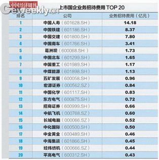 媒體曝隱秘的企業(yè)“招待費(fèi)” 中國(guó)鐵建不是最多 媒體曝隱秘的企業(yè)“招待費(fèi)” 中國(guó)鐵建不是最多