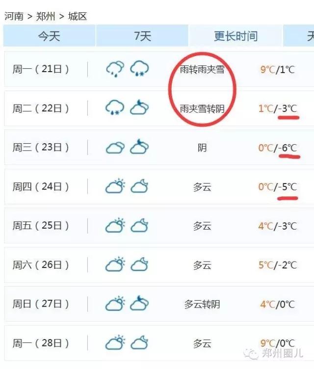 強(qiáng)冷空氣+雨 鄭州終于要下雪了！最低氣溫-6℃！