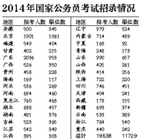 2014年國(guó)家公務(wù)員考試招錄情況 2014年國(guó)家公務(wù)員考試招錄情況