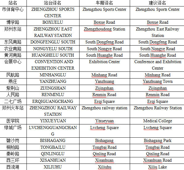 史女士給記者發(fā)來了自己對于鄭州地鐵各個站名翻譯的建議。