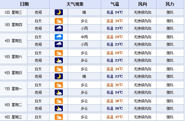 從7月7日起，鄭州的最高溫度或?qū)⑦B續(xù)多天超35℃