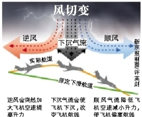 風(fēng)切變或為空難元兇 風(fēng)切變或為空難元兇