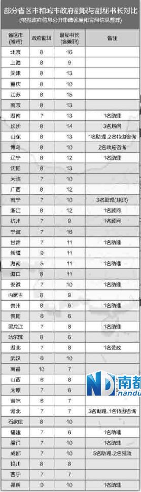 中央巡視組在兩輪巡視中都發(fā)現(xiàn)，多地存在超職數(shù)配副秘書長(zhǎng)等問題。