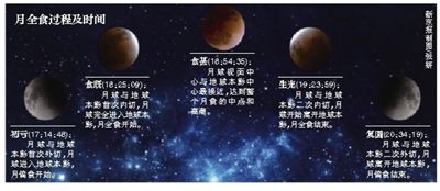 月全食全過(guò)程 月全食全過(guò)程